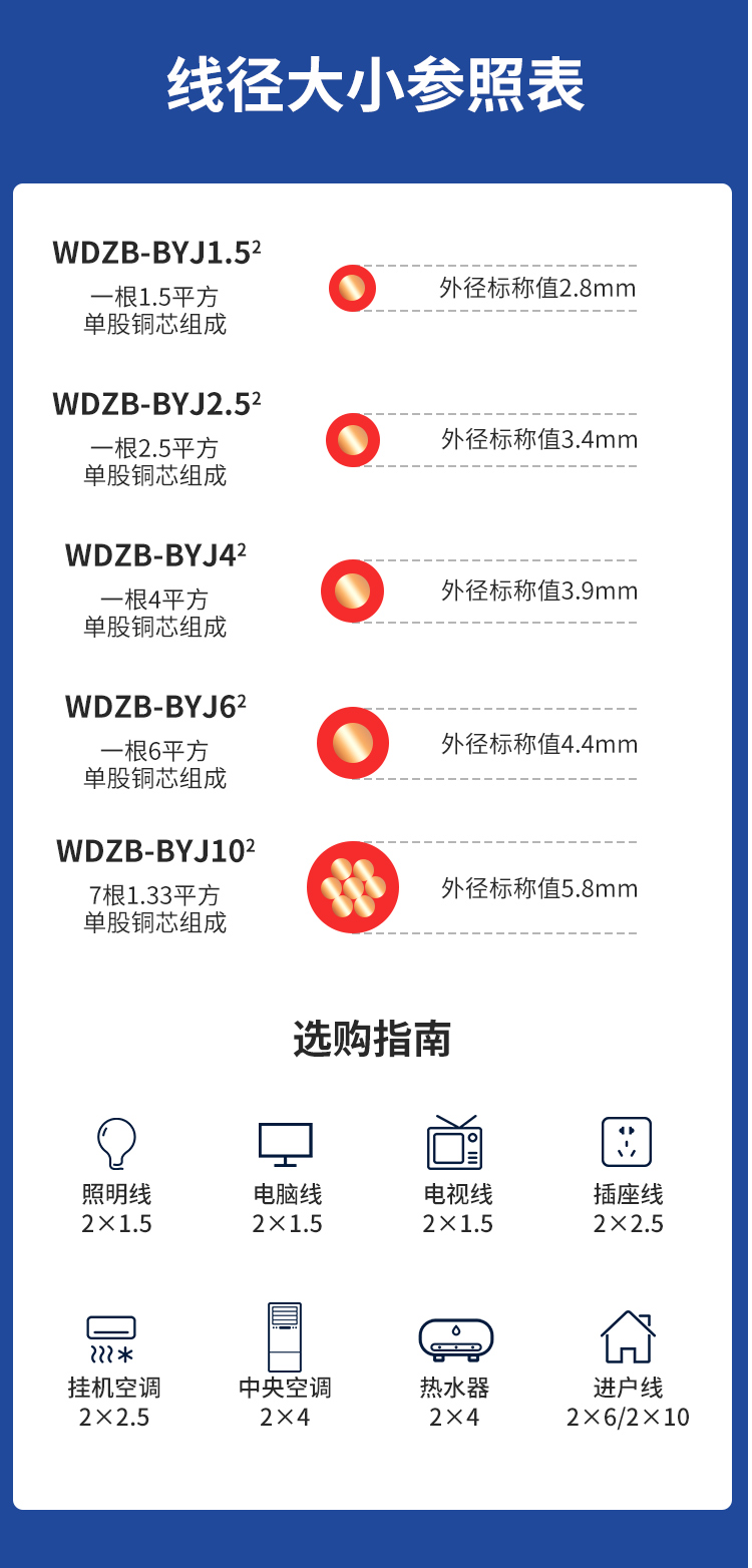 安普1.5/2.5/4/6/10平方銅芯電線低煙無鹵阻燃裝修byj電線家用