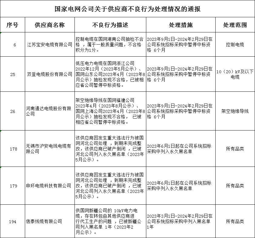 24家線纜企業(yè)列入黑名單！國家電網(wǎng)有限公司發(fā)布9月不良行為通報