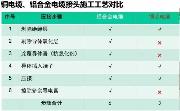 電力電纜，為什么不能選擇鋁合金電纜?